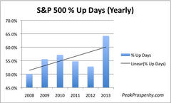Incredibly Bullish Trends Have Turned The Stock Market Into A Gambler's Paradise