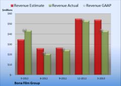 Bona Film Group Beats Expectations But Takes A Step Back Anyway