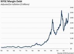 Is the Stock Market Getting Frothy?