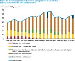will uranium costs kill nuclear?