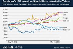 Mayer Outperformed Zuckerberg Since IPO